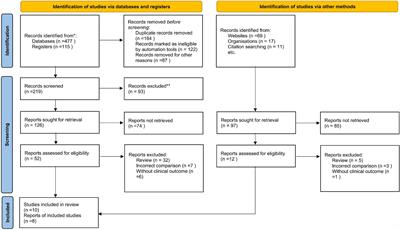 Lung ultrasound-guided treatment for heart failure: An updated meta-analysis and trial sequential analysis